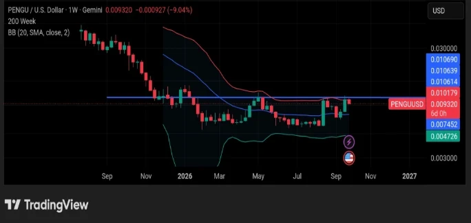 Pudgy Penguins' PENGU May Offer Final Buying Chance Before 44% Breakout