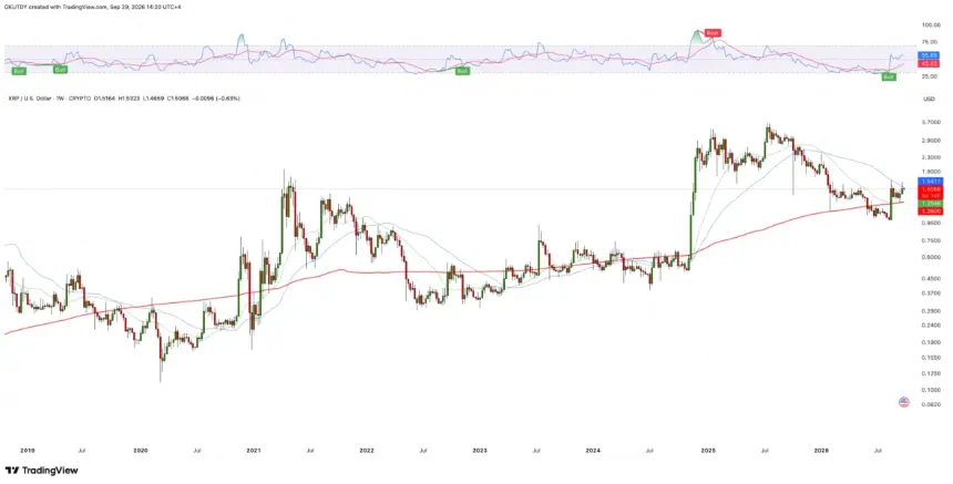 TradingView上的XRP USD周线K线图,追踪长期移动均线和2019年至2026年末的技术趋势反转信号。