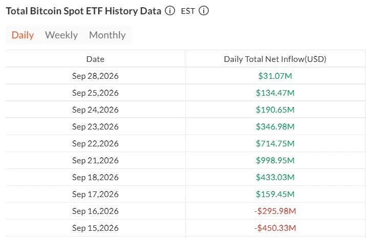 US spot crypto ETFs cool to $64.8M after $3.3B week, but BTC, ETH, SOL, XRP inflow streaks hold