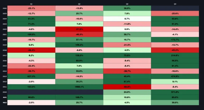 比特币Q3涨幅逼近40%，有望创历史第四佳第三季度