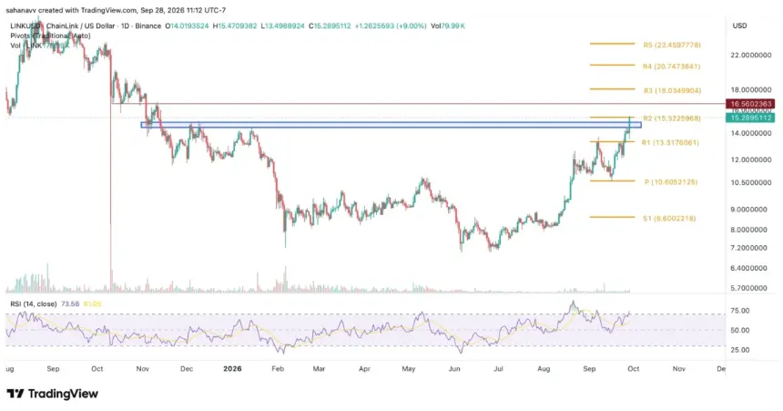 Chainlink (LINK) Tests Key $15.32 Resistance After CCIP 2.0 Launch—Can It Reach $20?