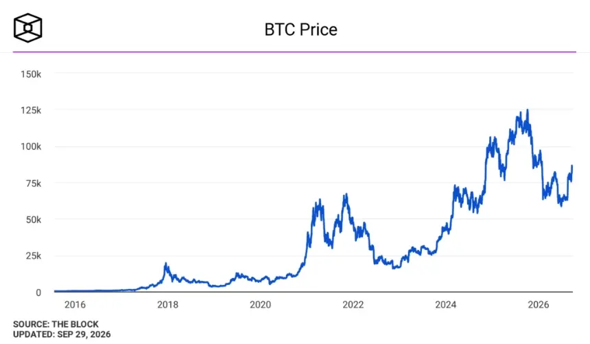 BTC价格。图片来源：The Block。