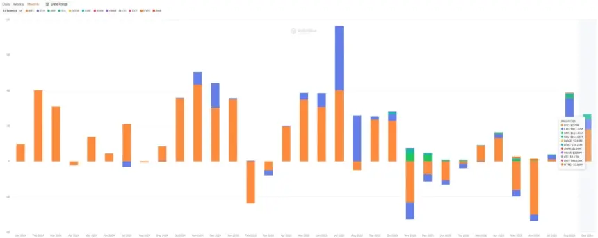 SoSoValue 月度加密货币基金流入流出堆叠柱状图