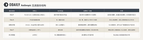 Anthropic 5 类股份结构
