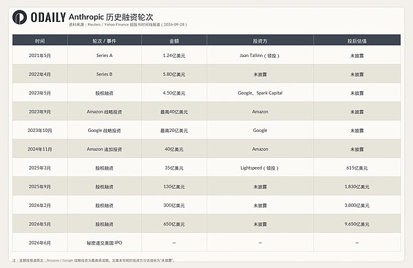 Anthropic 历史融资轮次