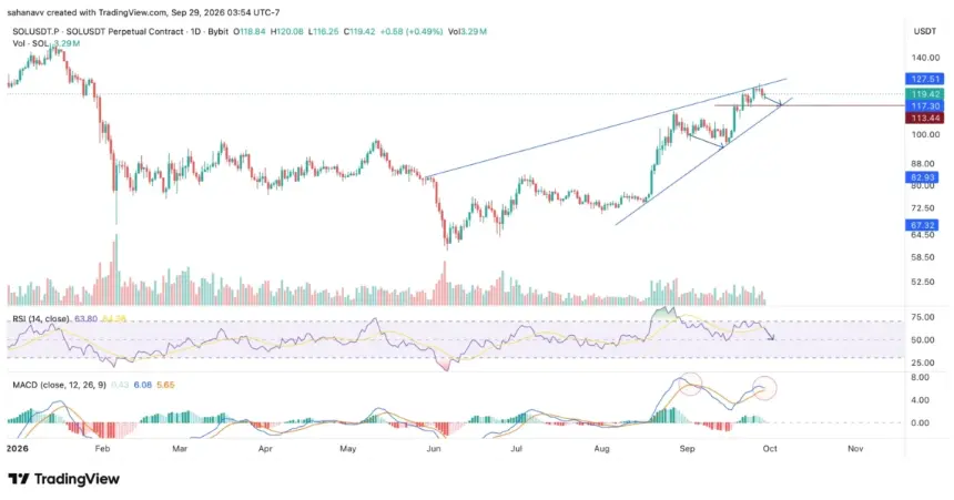 Solana (SOL) Rally Cools at Key Resistance: Will Bulls Push Past $127.50?