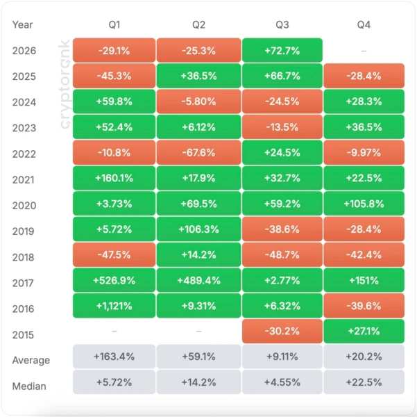 Heatmap chart displaying historical Ethereum quarterly percentage returns from 2015 to 2026 with a green cell indicating a 72.7% increase for the third quarter of 2026.