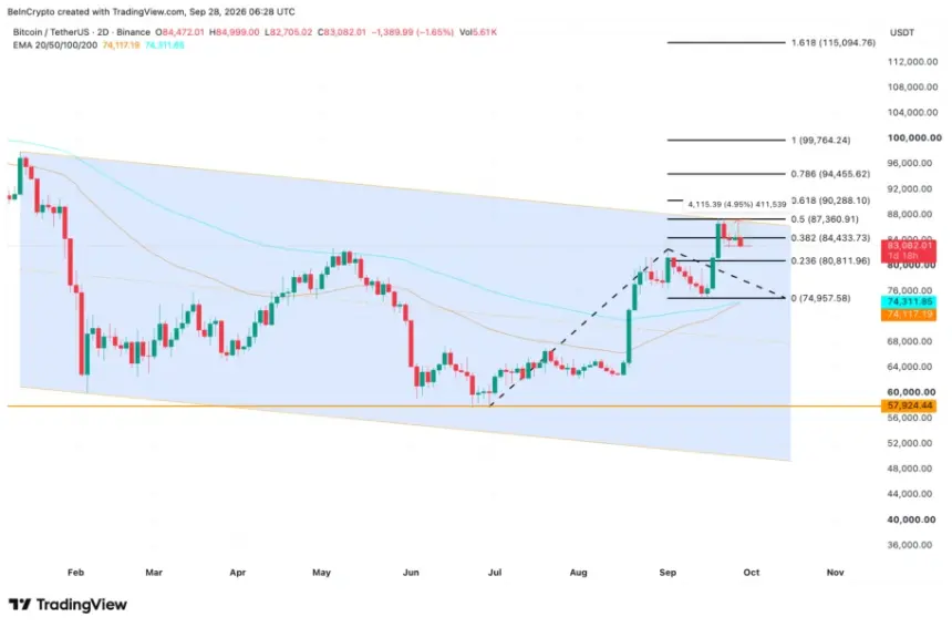 Bitcoin Price Analysis