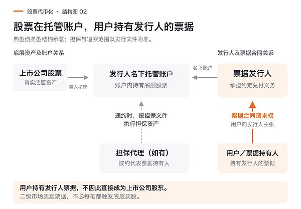 图2：以债务型股票凭证为例，发行公司持有股票等支持资产，用户依合同向它要求付款。