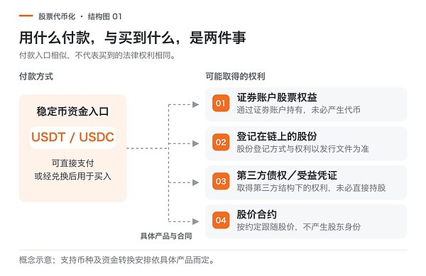 图1：稳定币说明钱怎么付；真正决定用户权利的，是资金最终进入哪套交易安排。