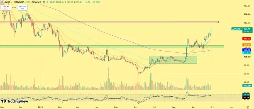 AAVE price chart showing a rounded-base breakout