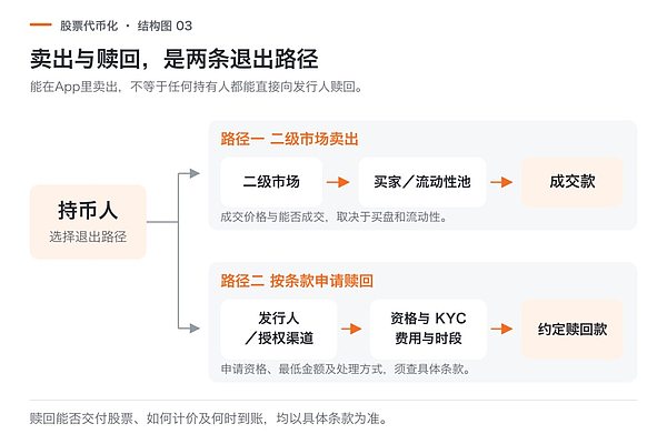 图3：卖出时，钱来自下一位买家；赎回时，发行公司按合同安排支付款项或交付资产。