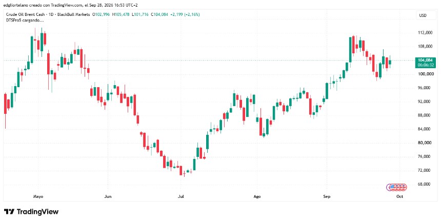 原油。图片来源：Tradingview
