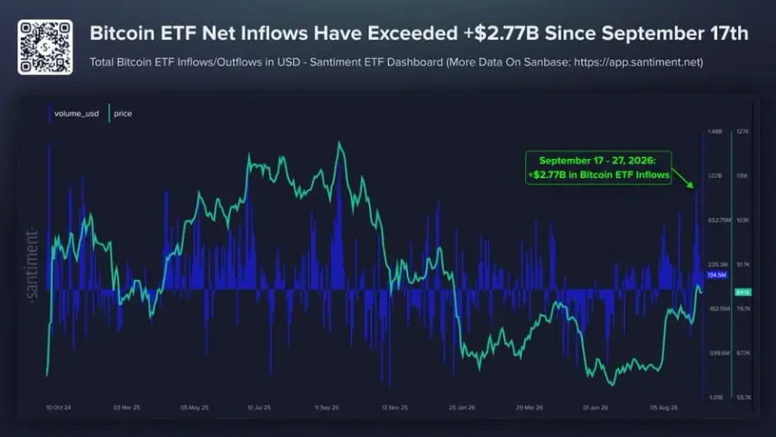 比特币ETF 9月17日至27日净流入27.7亿美元