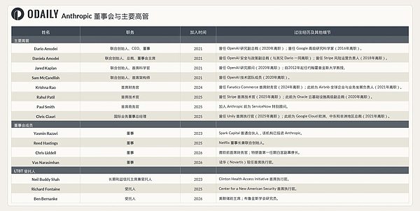 Anthropic 董事会成员和主要高管