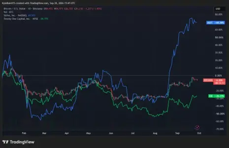Strive 增持 1,107 枚 BTC 耗资 9,450 万美元,持仓突破 27,400 枚