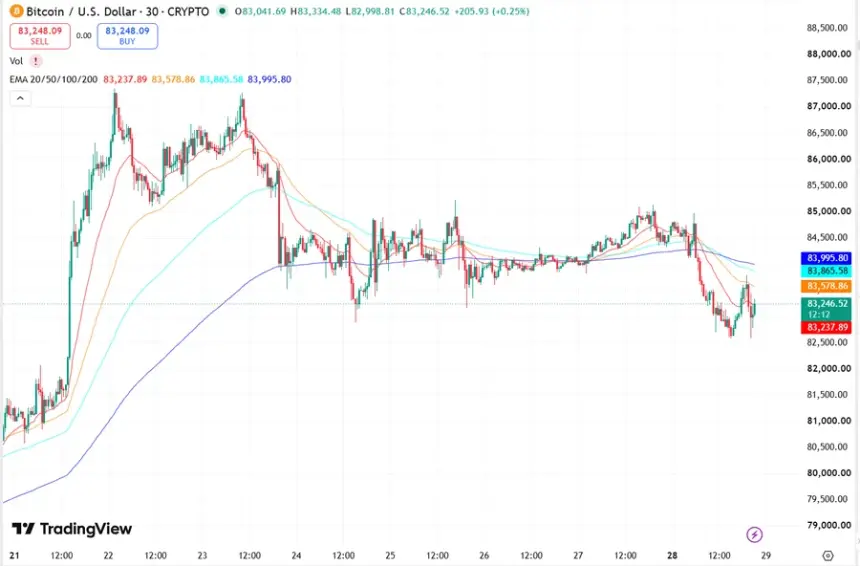 BTC price 20, 50, 100 and 200 EMAs