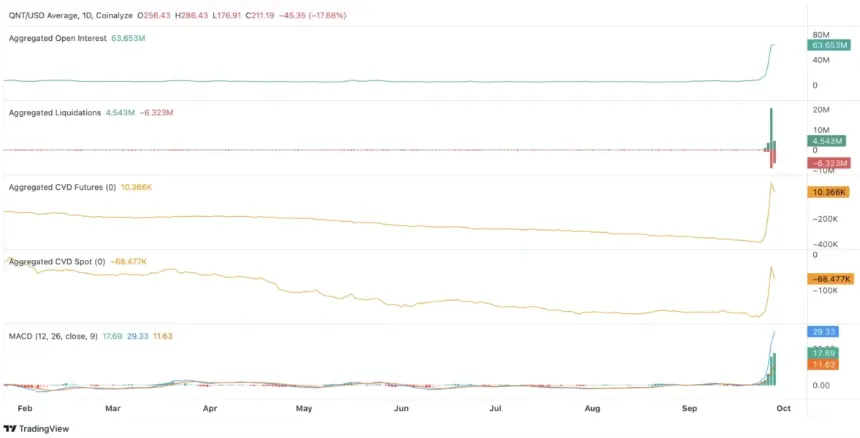 Quant 暴涨50%，机构代币化、10亿美元成交与空头挤压推动 QNT 突破