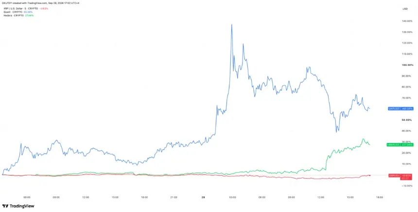 TradingView 图表：Quant 大幅上涨、Hedera 温和增长、XRP 持平