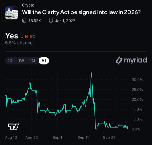 Myriad:美国国会会通过《清晰法案》吗?点击进行预测。