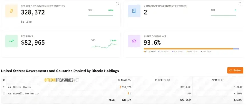 美国战略比特币储备:328,372 BTC是估算数据,并非经审计余额