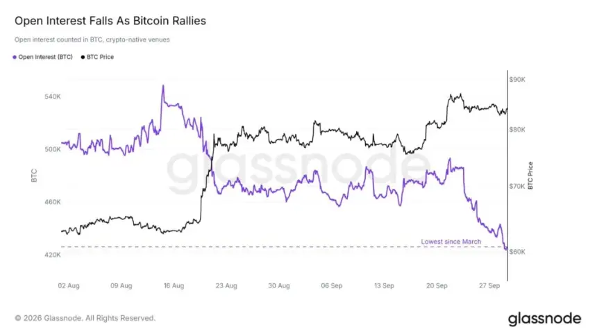 比特币未平仓合约。图片来源：Glassnode。
