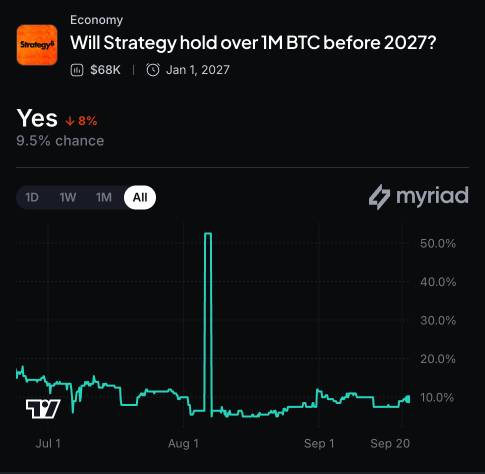Myriad:Strategy 会在2027年前持有超过100万枚BTC吗?点击预测。