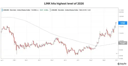 CCIP 2.0 上线推动 LINK 创 2026 年新高,年内涨 26% 跑赢比特币、以太坊与 XRP