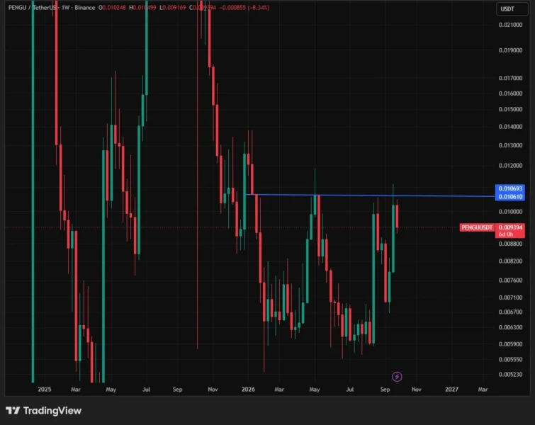 Pudgy Penguins' PENGU May Offer Final Buying Chance Before 44% Breakout