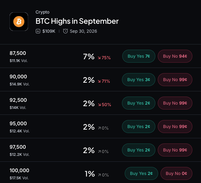 Myriad：比特币能涨到多高？点击做出预测。