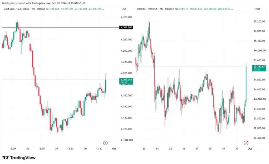 美国通胀发布后黄金和比特币小时图跳涨，来源：TradingView