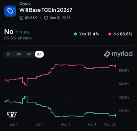 Myriad: Will Base TGE in 2026? Click to make your prediction.