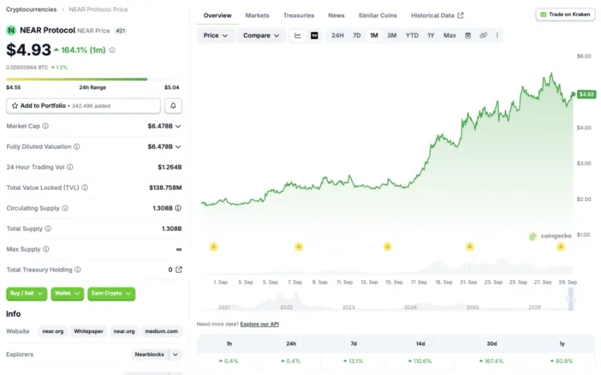 Bitwise Debuts First US Spot NEAR ETF as Token Surges 167% and AI Agent Use Cases Grow