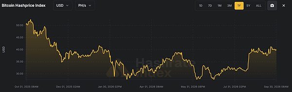 Bitcoin Hashprice Index