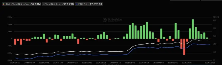 Ethereum ETF inflow streak ends with outflow.