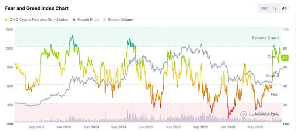 Fear and Greed Index Chart