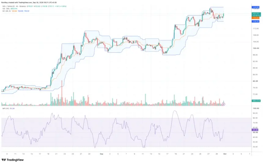 COINBASE:SOLUSDT 4小时价格图。来源:TradingView。