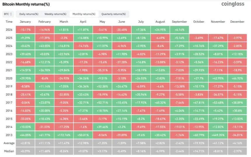 Bitcoin Monthly Returns