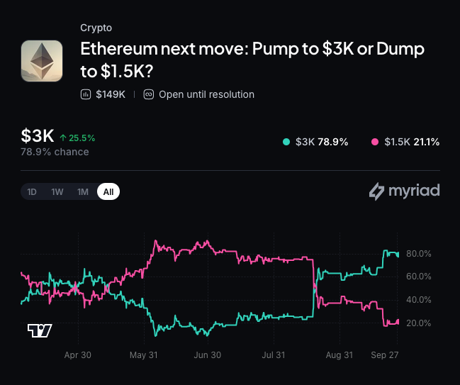 Myriad: Where does Ethereum go next? Click to make your prediction.