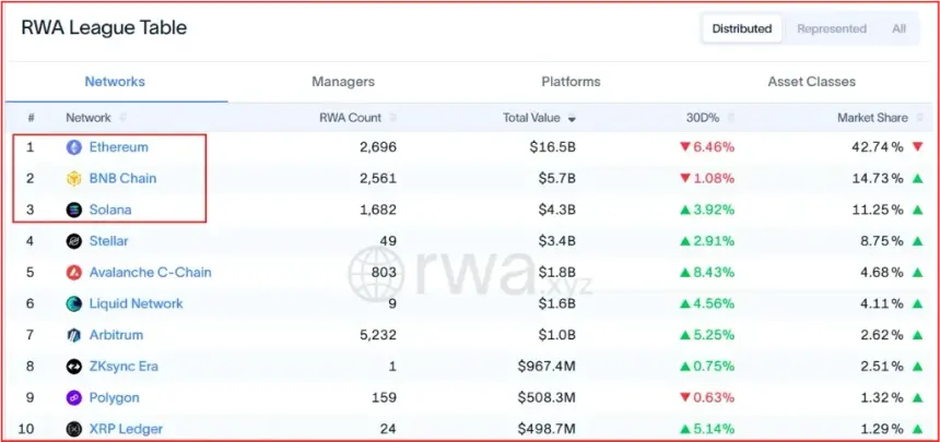 RWA分布式资产价值达384.5亿美元，以太坊、BNB Chain和Solana领跑