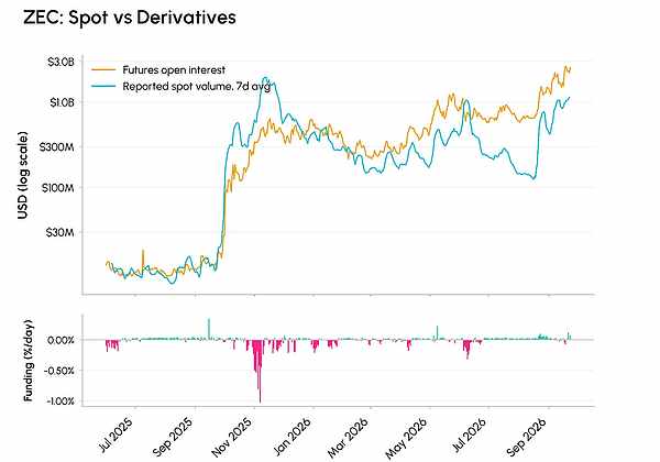 Coin Metrics：隐私币与创收协议领跑山寨币反弹