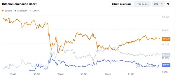 Bitcoin Dominance Chart