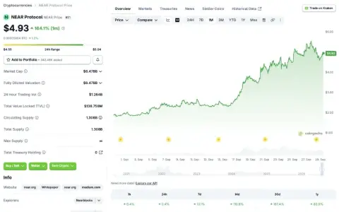 Bitwise上线美国首只现货NEAR ETF：月涨167%，AI代理推动链上需求