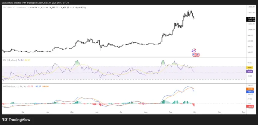 COINBASE:ZECUSD Daily Chart