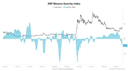 XRP币安稀缺指数跌至-0.94,创2025年1月以来新低