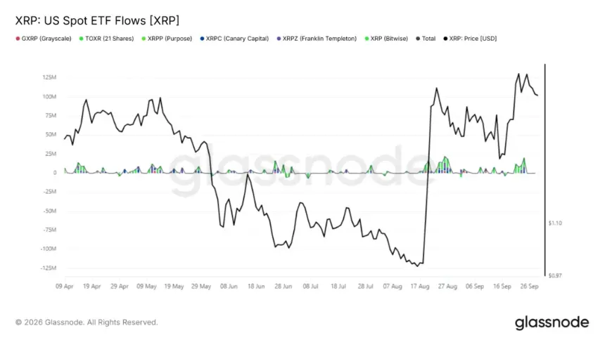 XRP ETF inflows