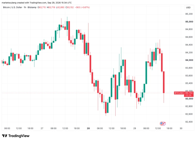 比特币回落至8.3万美元下方
