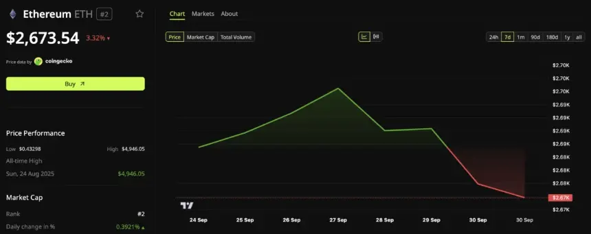 Ethereum (ETH) Price Performance