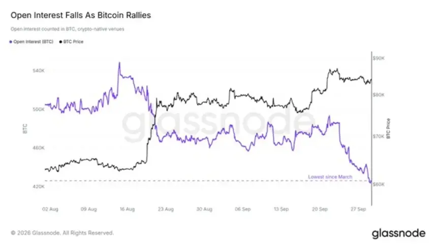 比特币自8月低点上涨35%，衍生品杠杆回落
