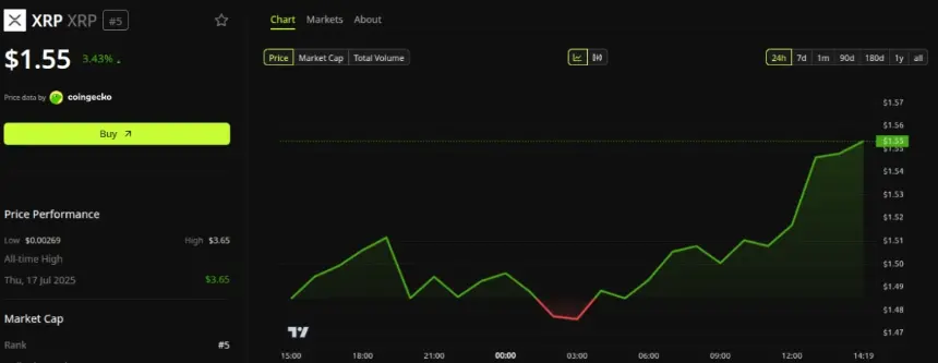 XRP价格表现。来源:BeInCrypto